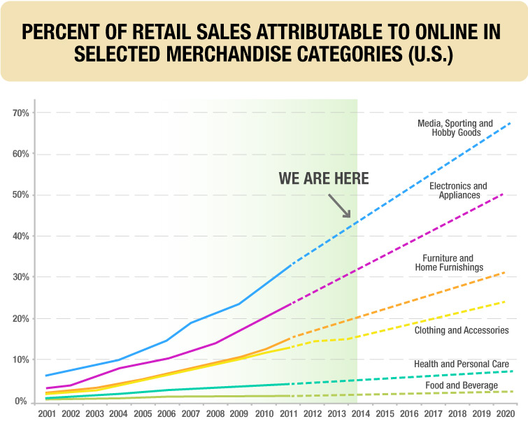 percent of retail sales