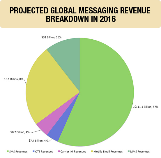 projected top 3 largest mobile