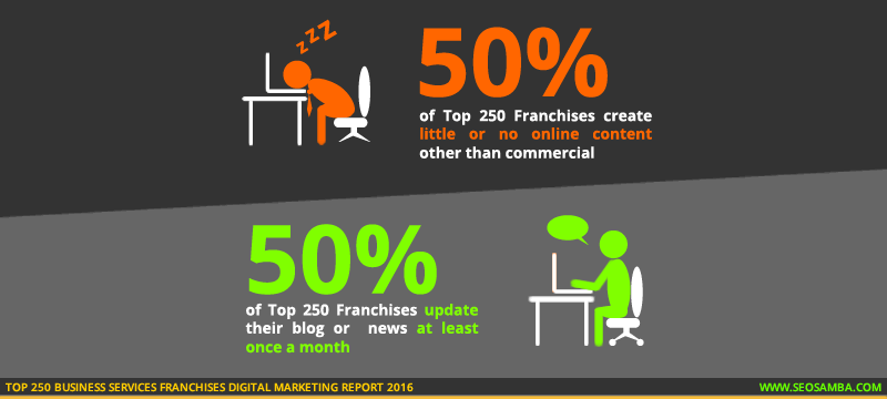 top 250 business services franchises digital marketting report 2016_fraanchise content blog