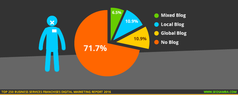 top 250 business services franchises digital marketting report 2016_fraanchisee blog news