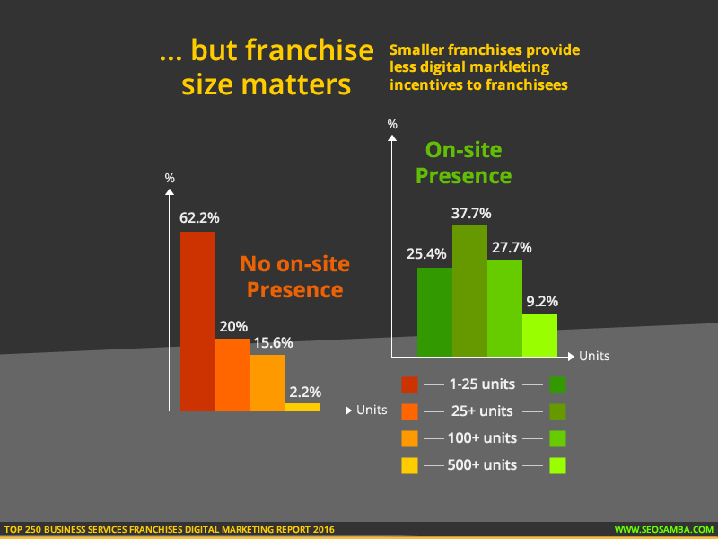 top 250 business services franchises digital marketting report 2016_franchise size online incentives