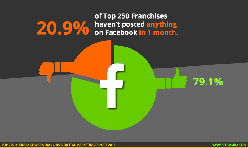 top 250 business services franchises digital marketting report 2016_franchise social facebook