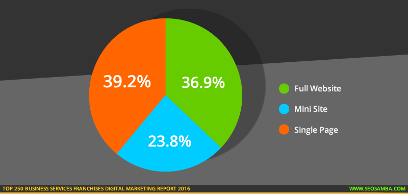 top 250 business services franchises digital marketting report 2016_franchisee online presence type