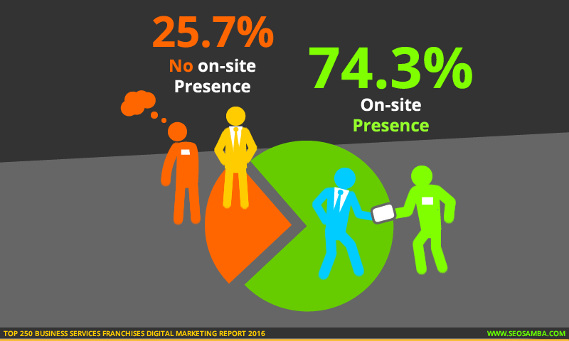 top 250 business services franchises digital marketting report 2016_franchisees online presence