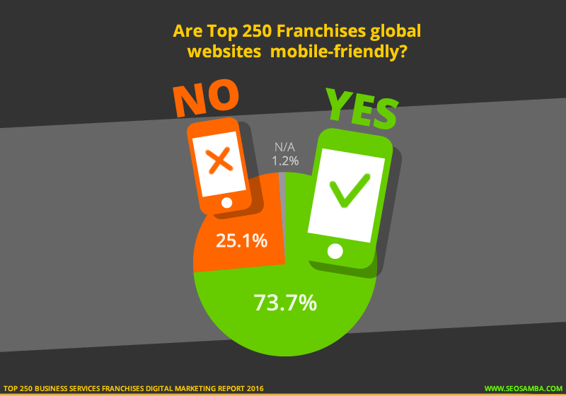 top 250 business services franchises digital marketting report 2016_mobile friendly