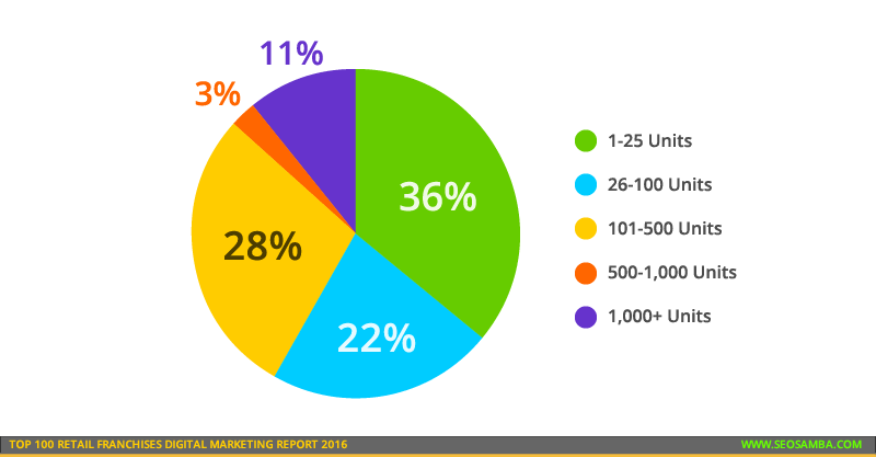 top 250 retail franchises digital marketing report 2016_franchise number units