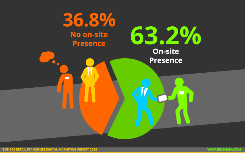 top 250 retail franchises digital marketing report 2016_franchisee onsite presence