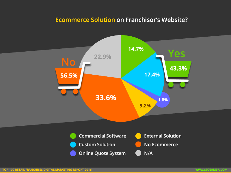 top 250 retail franchises digital marketting report 2016_ecommerce solution franchisor