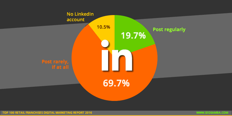 top 250 retail franchises digital marketting report 2016_franchise social media linkedin