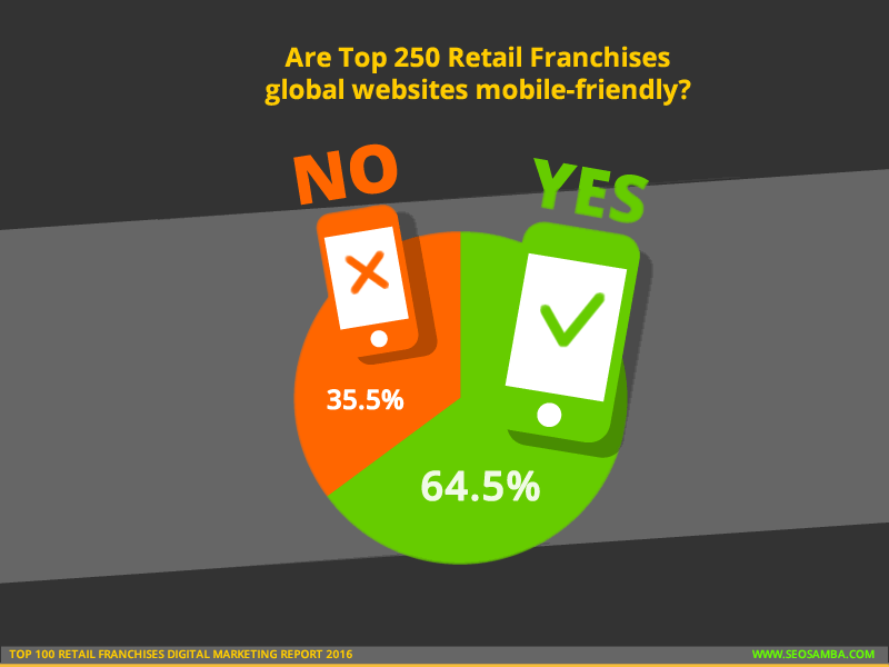 top 250 retail franchises digital marketting report 2016_mobile firendly