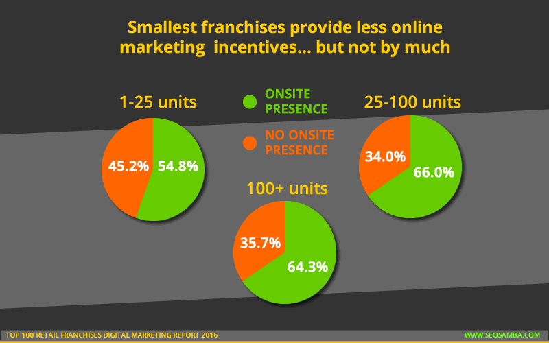 top 250 retail franchises digital marketting report 2016_website presence number units