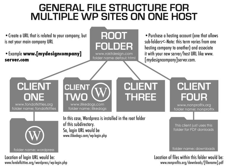 wpms_hosting_folderstructure