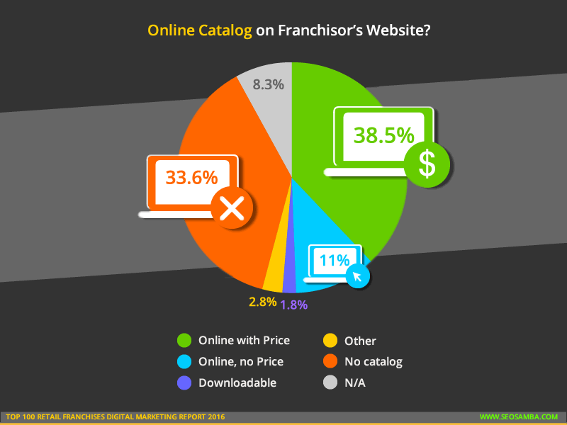 top 100 retail franchises digital marketing report 2016 online catalog 2