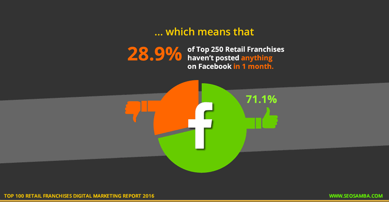 top 100 retail franchises digital marketing report 2016_franchise social facebook