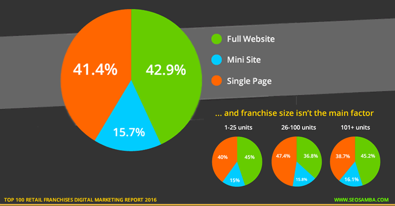 top 100 retail franchises digital marketting report 2016 franchisee websites