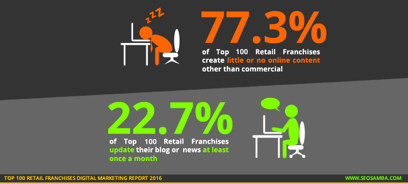 top 100 retail franchises digital marketting report 2016_franchise content blog