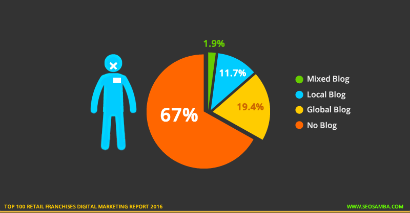 top 250 retail franchises digital marketting report 2016_franchisee blog news