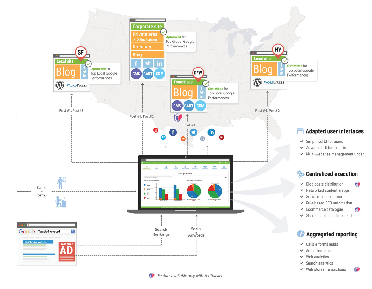 wordpress multisite network mixed