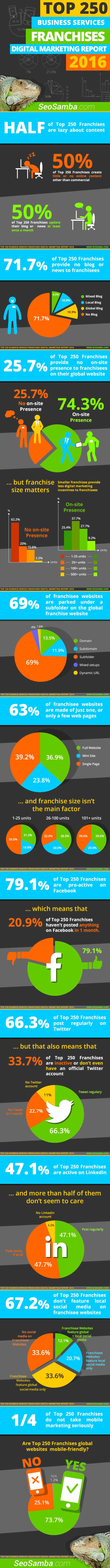infographic top250 franchises digital marketing report 2016 seosamba