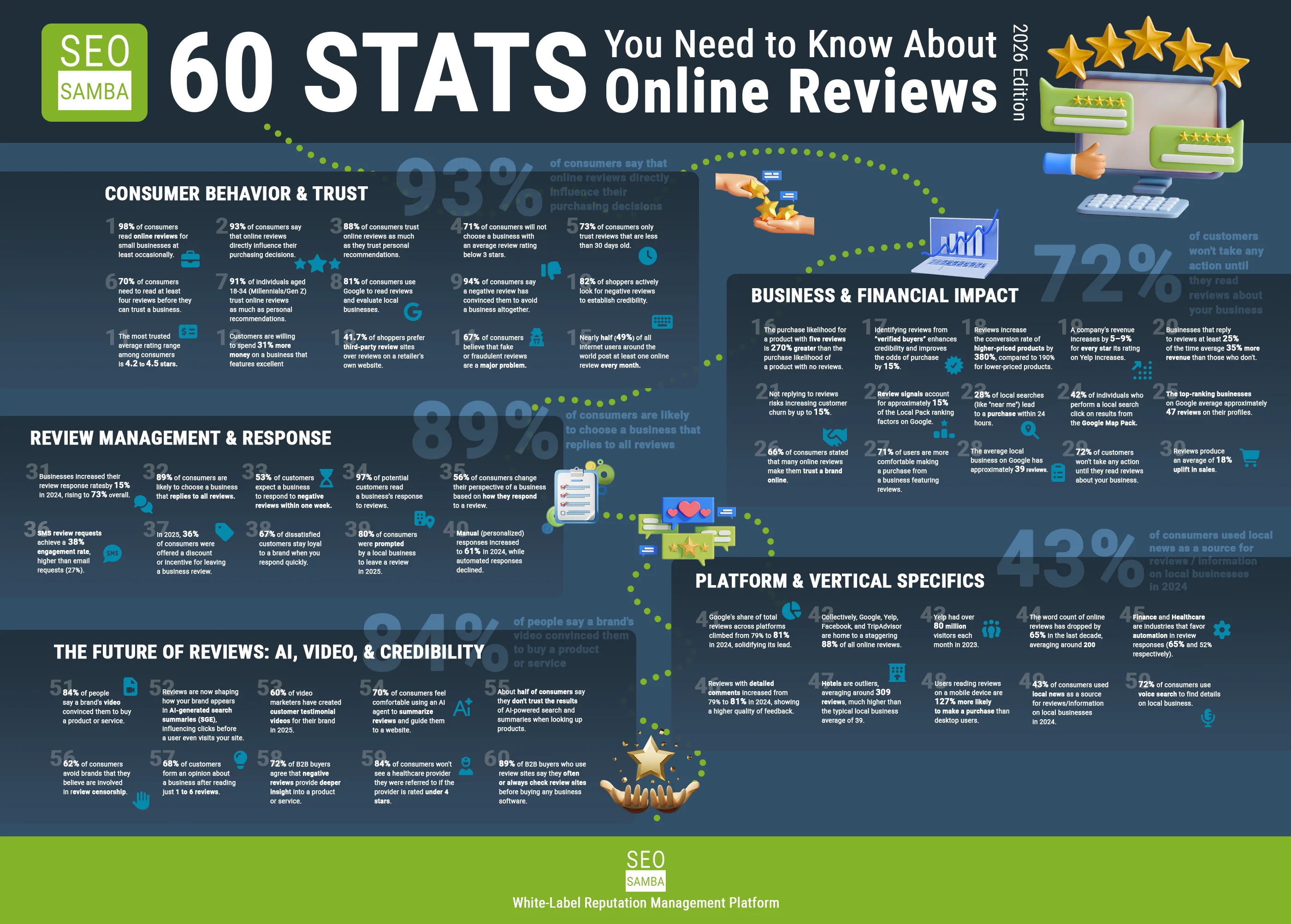 seosamba 60 stats about online reviews landscape