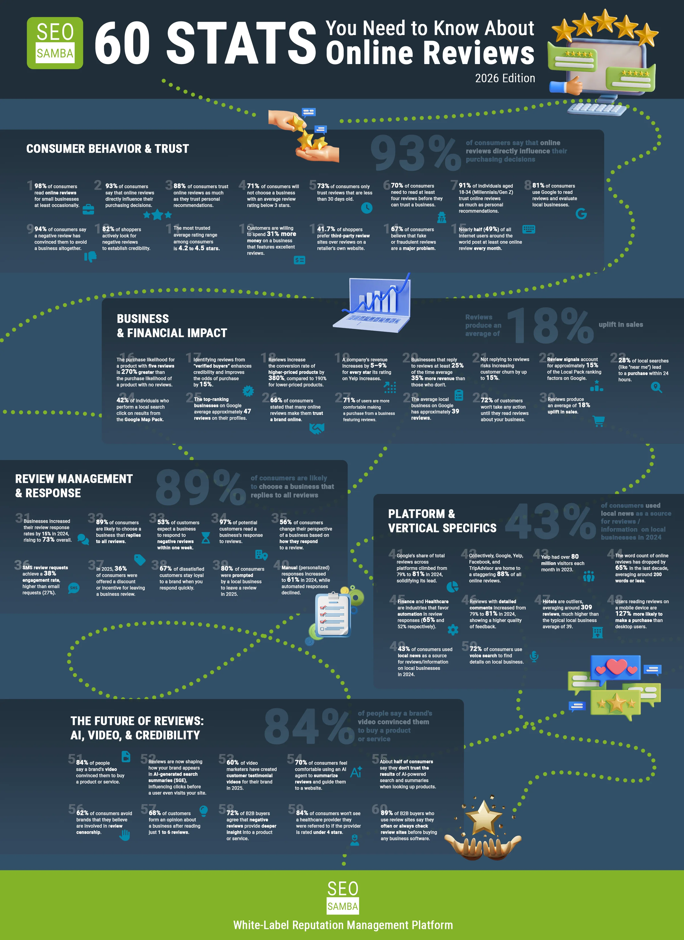 seosamba 60 stats about online reviews portrait