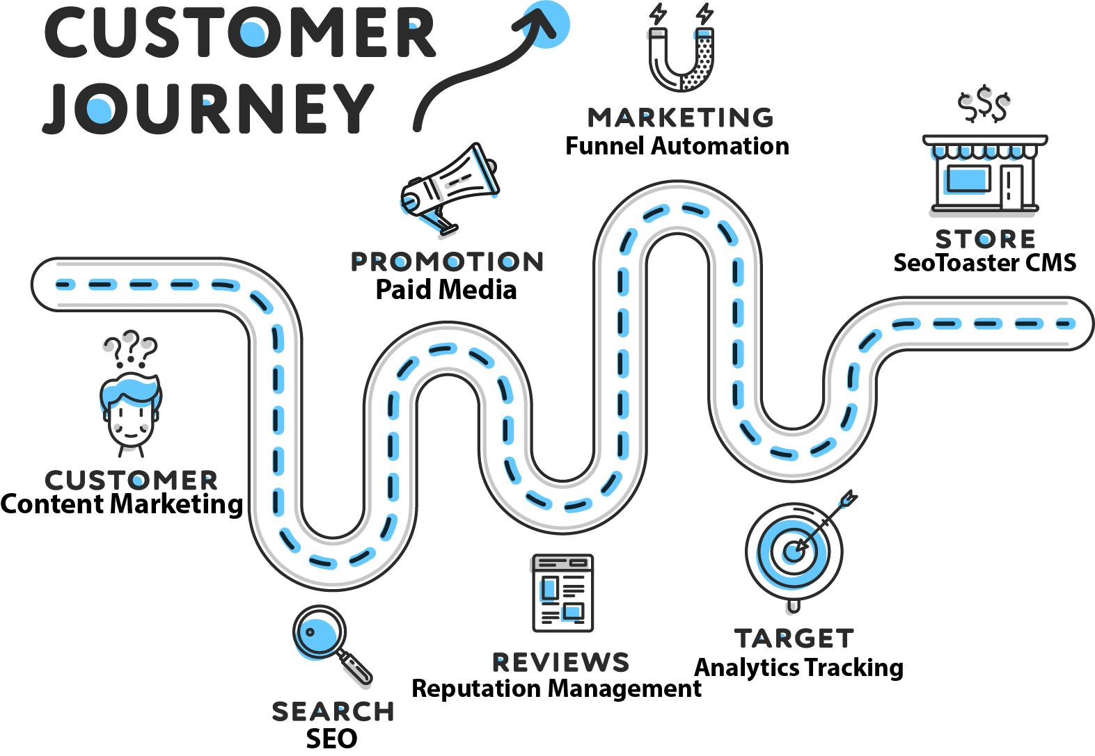 customer journey