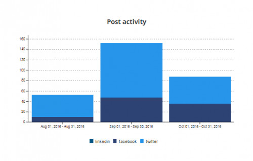 post activity