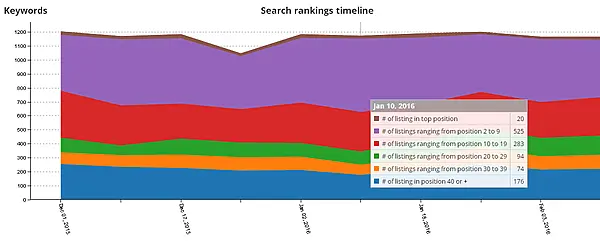 seosamba sambasaas search engine stats evolution