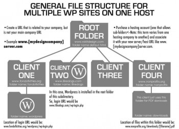 wpms_hosting_folderstructure