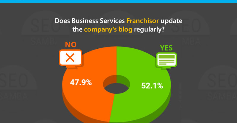 Half of Business Services Franchisors still don’t post regularly on their blog