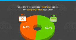 Half of Business Services Franchisors still don’t post regularly on their blog