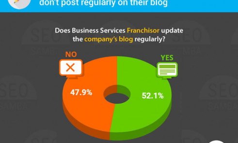 Half of Business Services Franchisors still don’t post regularly on their blog