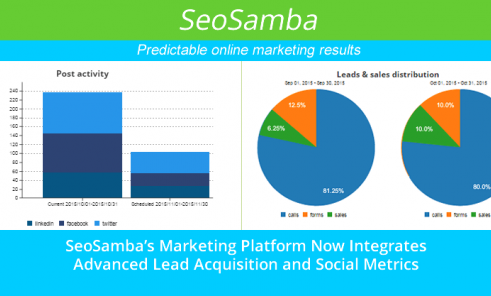SeoSamba’s Marketing Automation Platform Now Integrates Advanced Lead Acquisition and Social Metrics