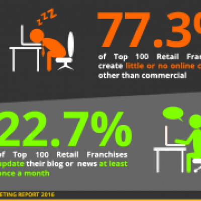 Retail Franchise Content Marketing