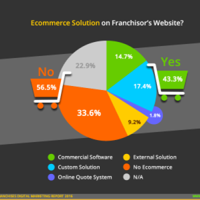 Retail Franchise Ecommerce Solution