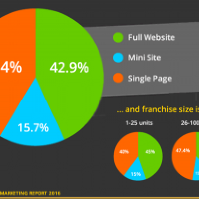 Retail Franchisee Websites