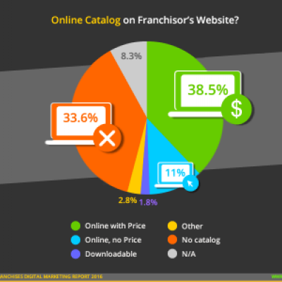 Retail Franchise Online Catalog