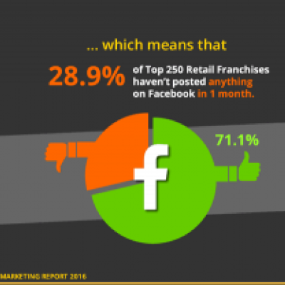 Retail Franchise Social Marketing