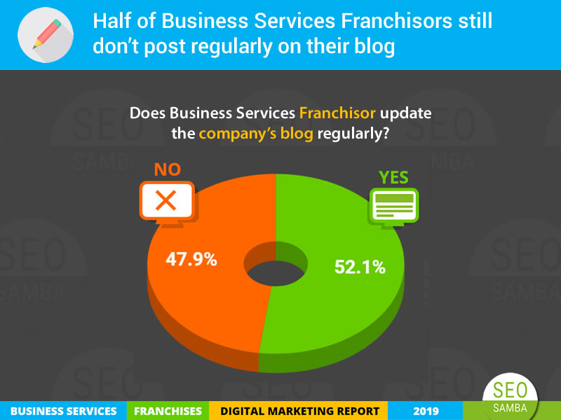 Half of Business Services Franchisors still don’t post regularly on their blog